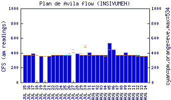 cfs graph